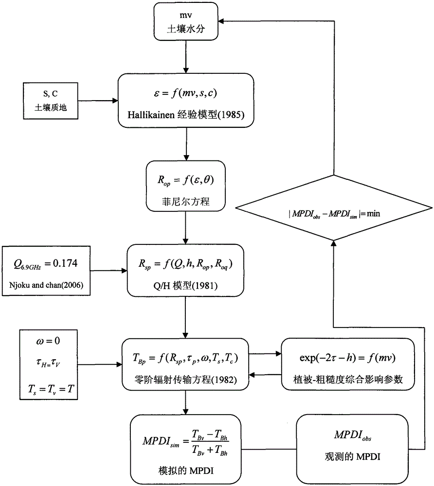 A Soil Moisture Retrieval Method for Single Frequency Microwave Radiometer