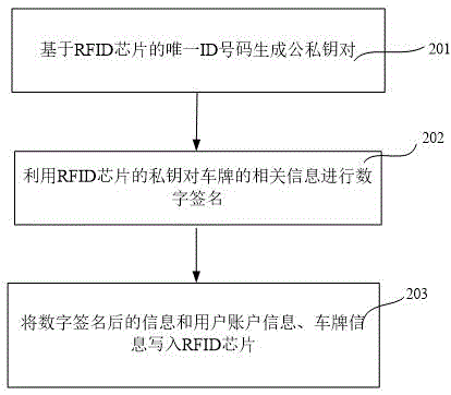 RFID electronic license plate generation system, method, license plate recognition system and method