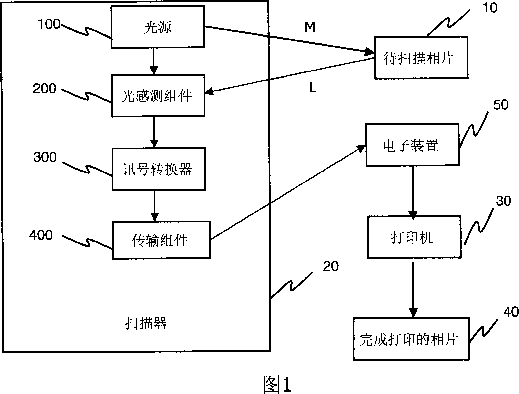 Photograph scanning device