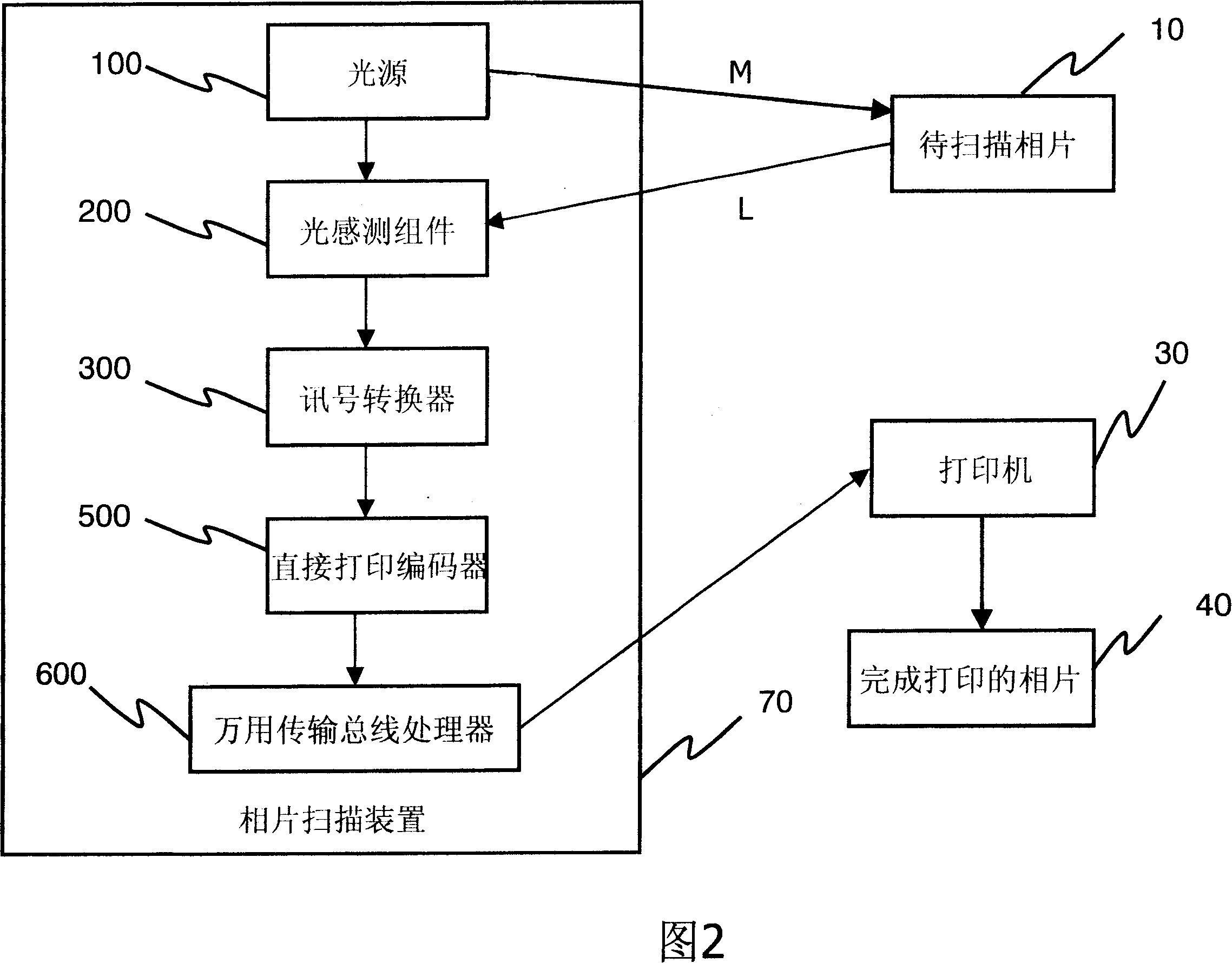 Photograph scanning device