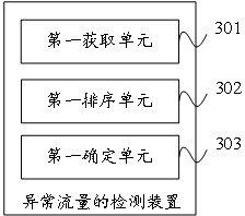Abnormal traffic detection method and device, electronic equipment and storage medium