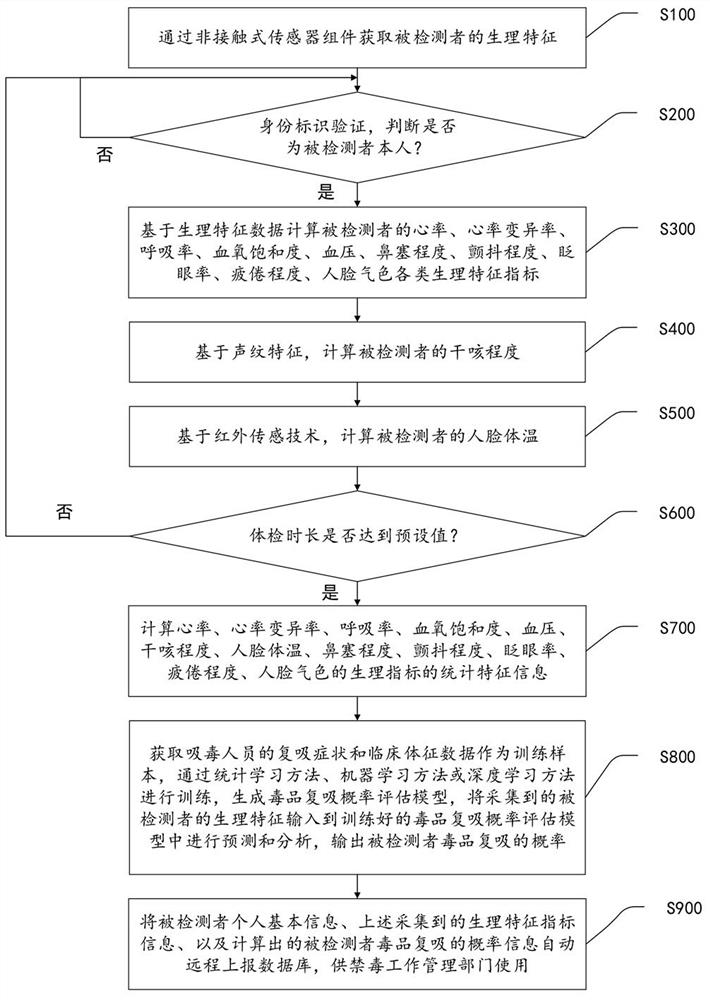 Non-contact relapse monitoring method and system for drug addicts