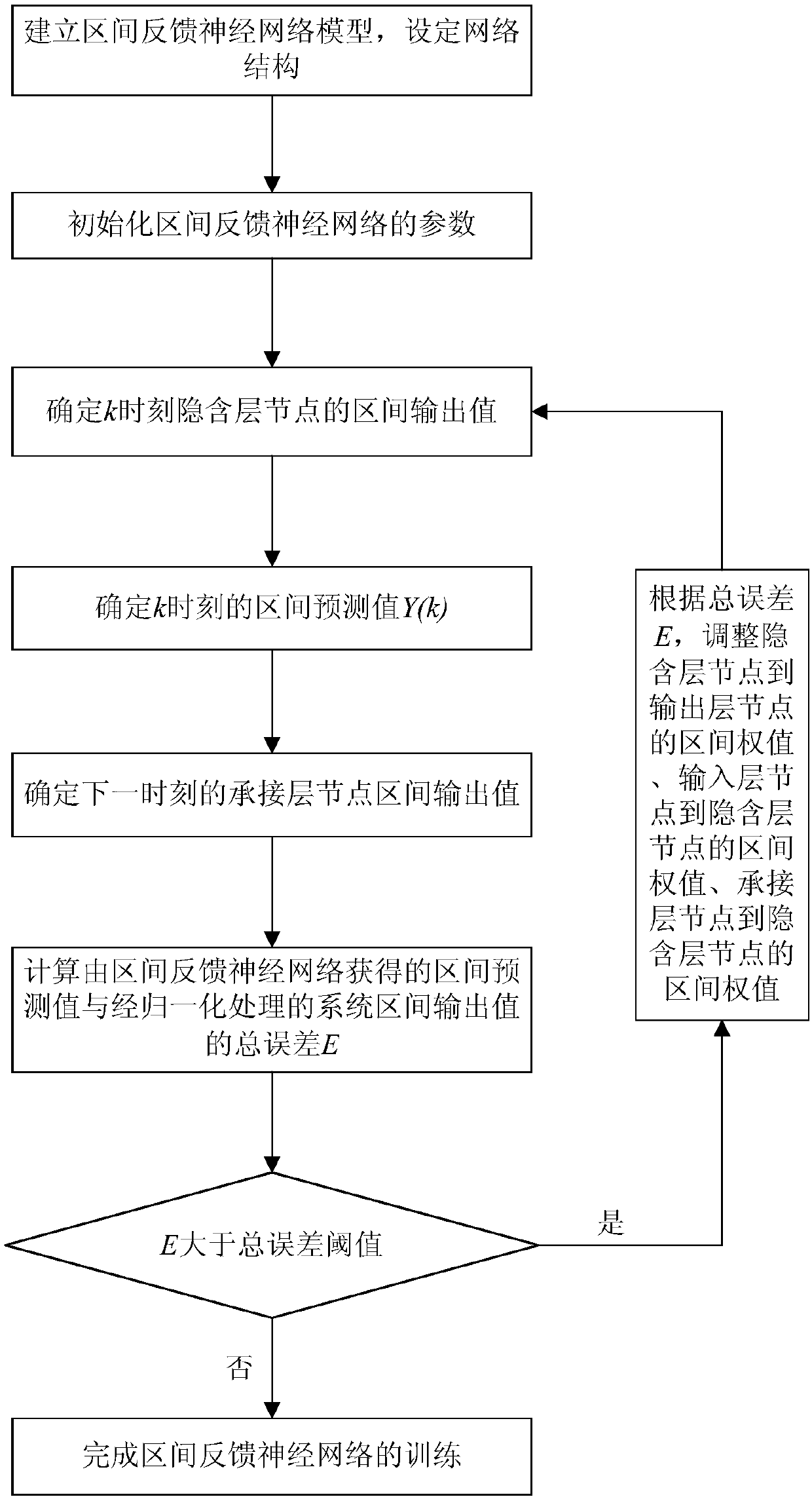 Interval feedback neural network-based uncertain system modeling method