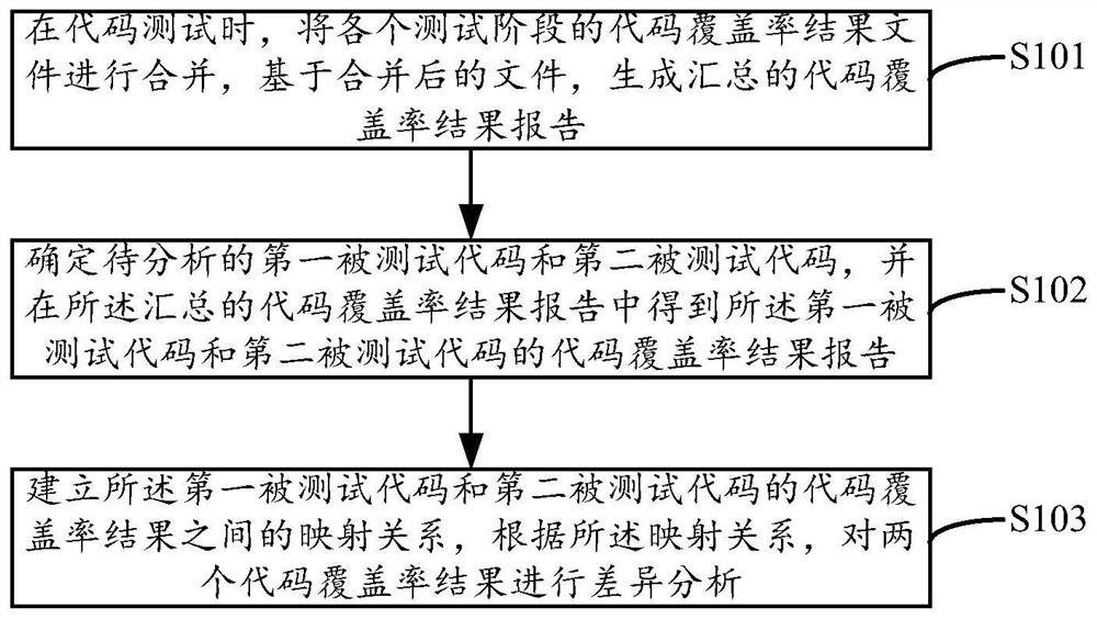 A code coverage analysis method, device, equipment and storage medium