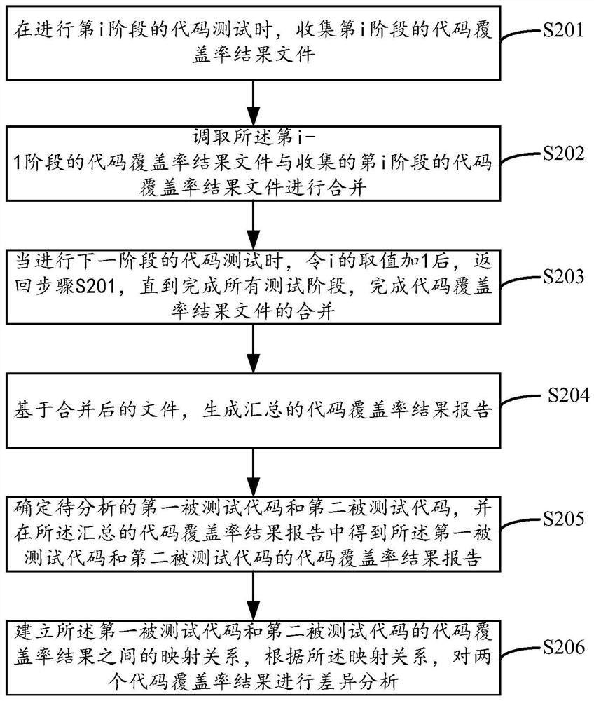 A code coverage analysis method, device, equipment and storage medium