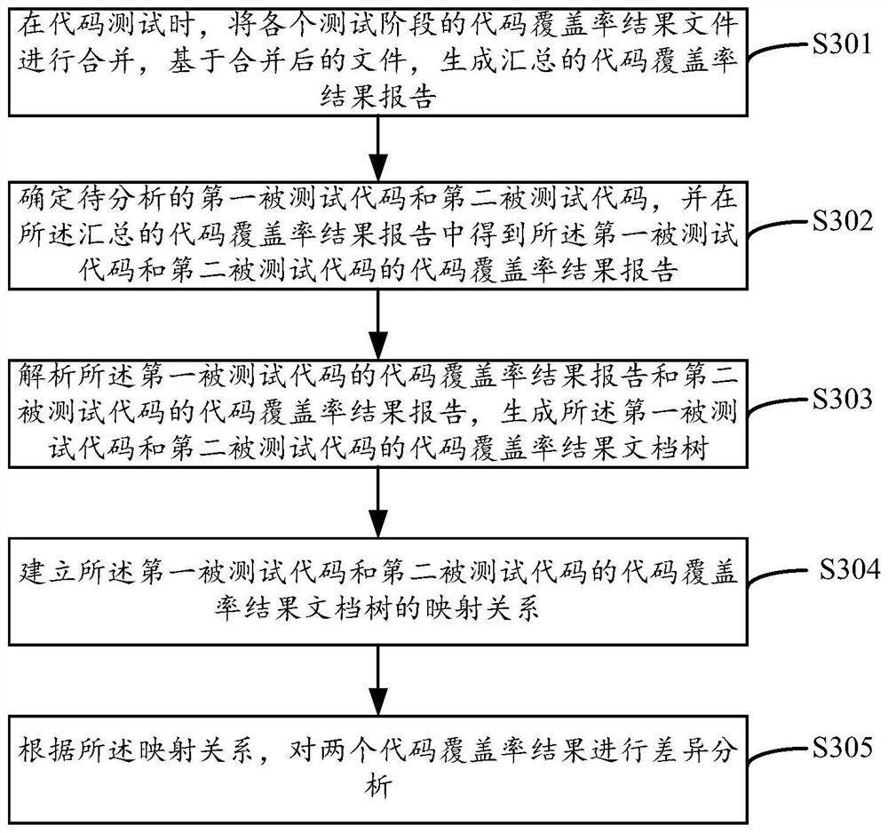 A code coverage analysis method, device, equipment and storage medium