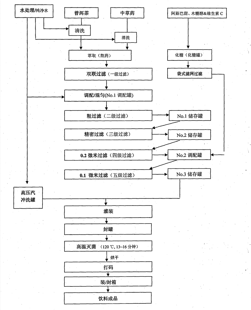 Pu'er antipyretic beverage and preparation method thereof