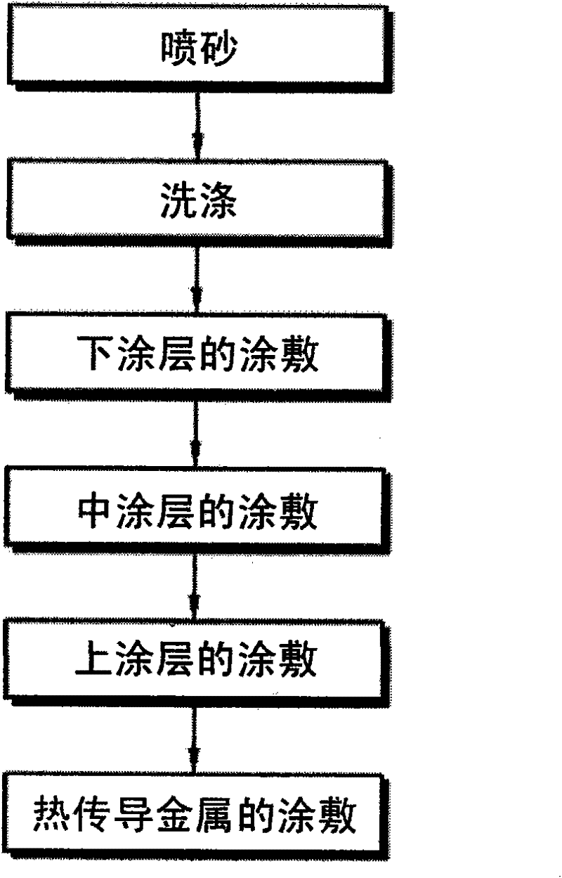 A metallic apparatus that can promote thermal conduction and coating method