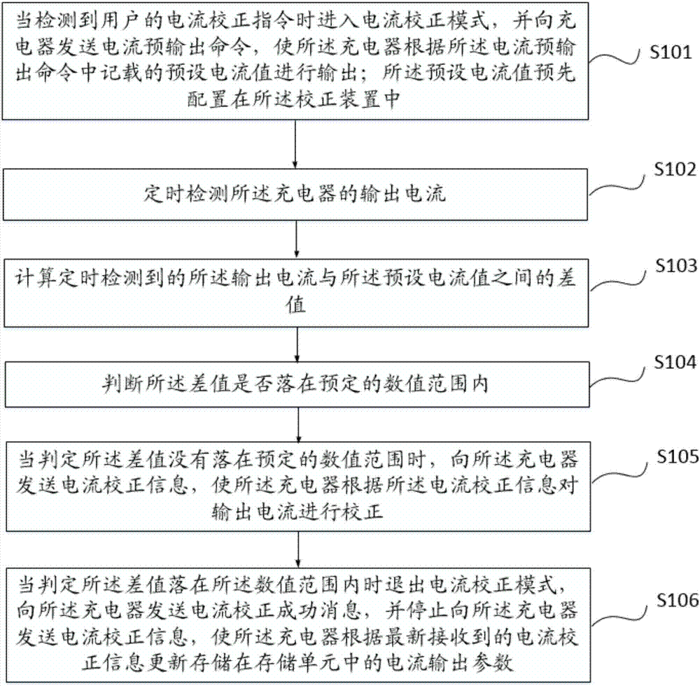 Charger's current and voltage correction method and device