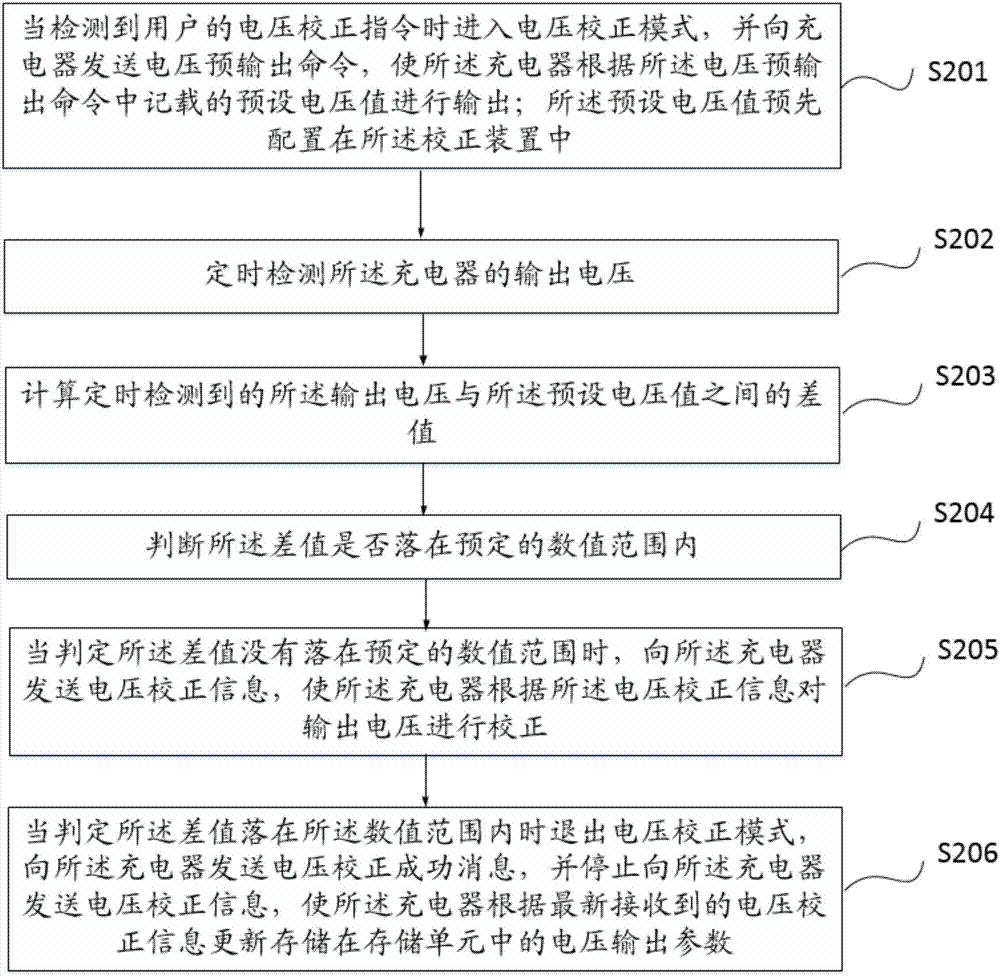 Charger's current and voltage correction method and device