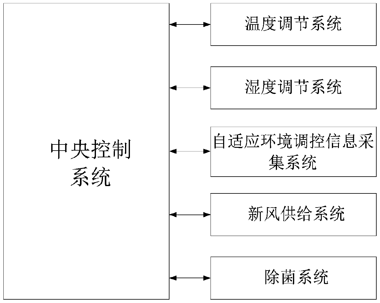 Automatic adjusting system for indoor air quality