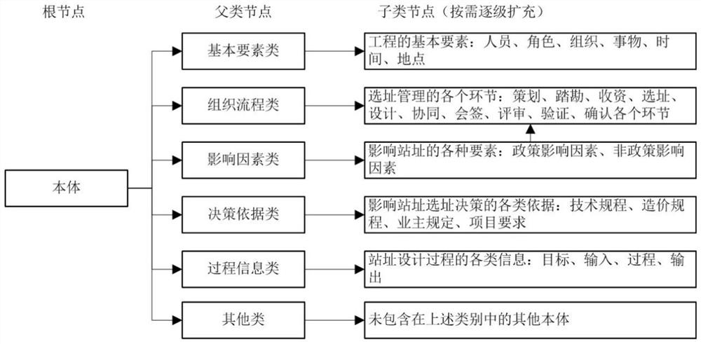 Knowledge graph construction method and system for reconnaissance and site selection of transformer substation