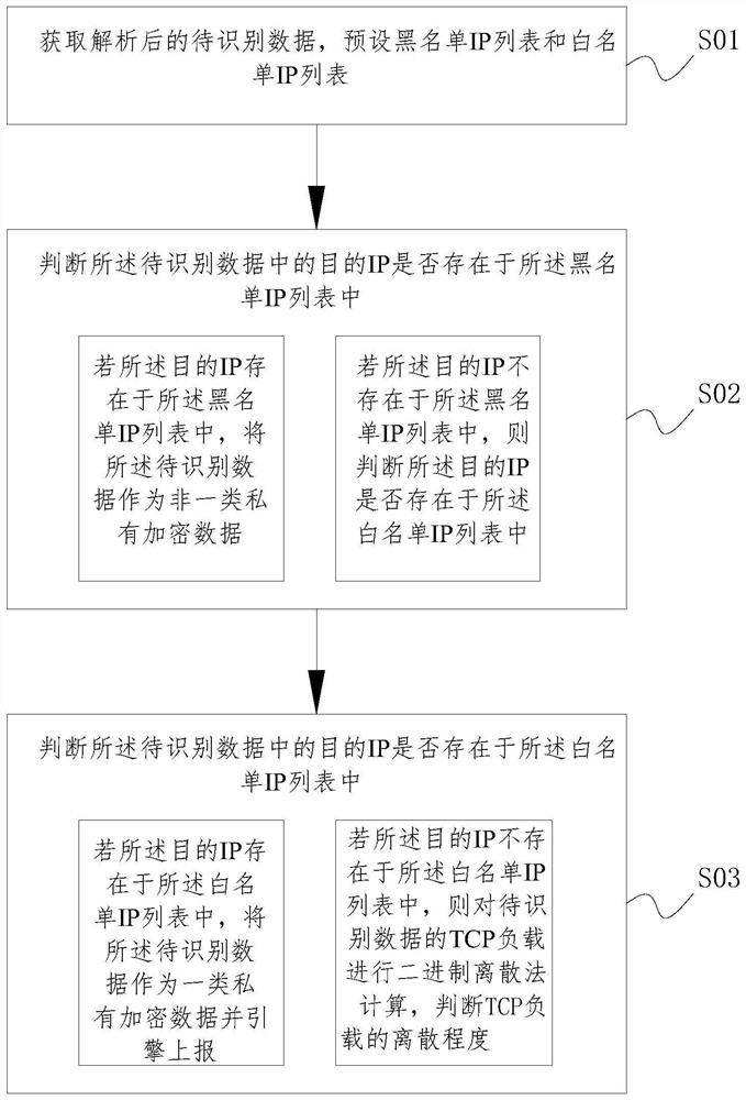 Method and system for multi-stream correlation analysis and identification of private encrypted data