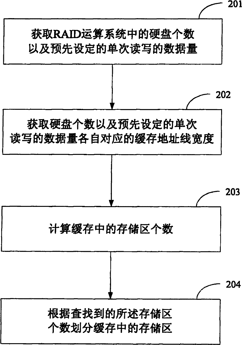 Method and device for configurating cache and electronic equipment and data read-write equipment