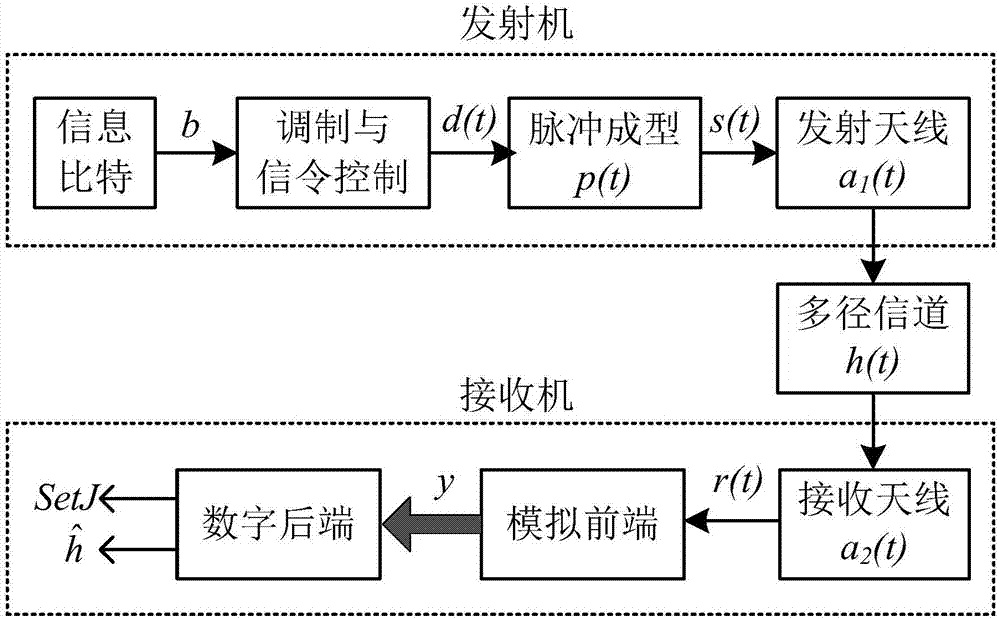 Compressed Sensing UWB Channel Estimation Method and System Based on Cluster Position Set