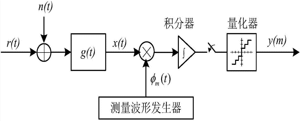 Compressed Sensing UWB Channel Estimation Method and System Based on Cluster Position Set