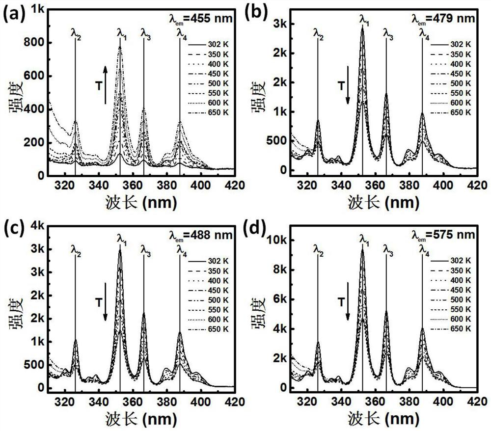 Temperature detection method based on excitation intensity ratio of rare earth Dy &lt; 3 + &gt; ions