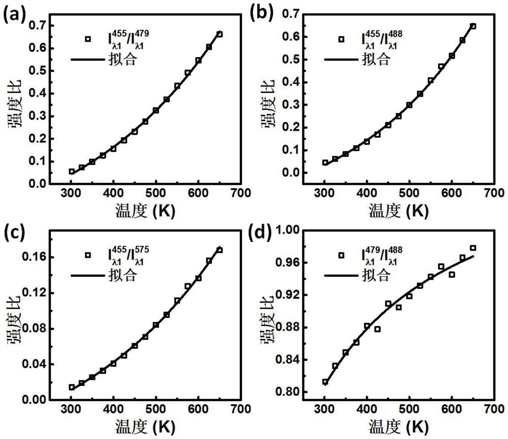 Temperature detection method based on excitation intensity ratio of rare earth Dy &lt; 3 + &gt; ions