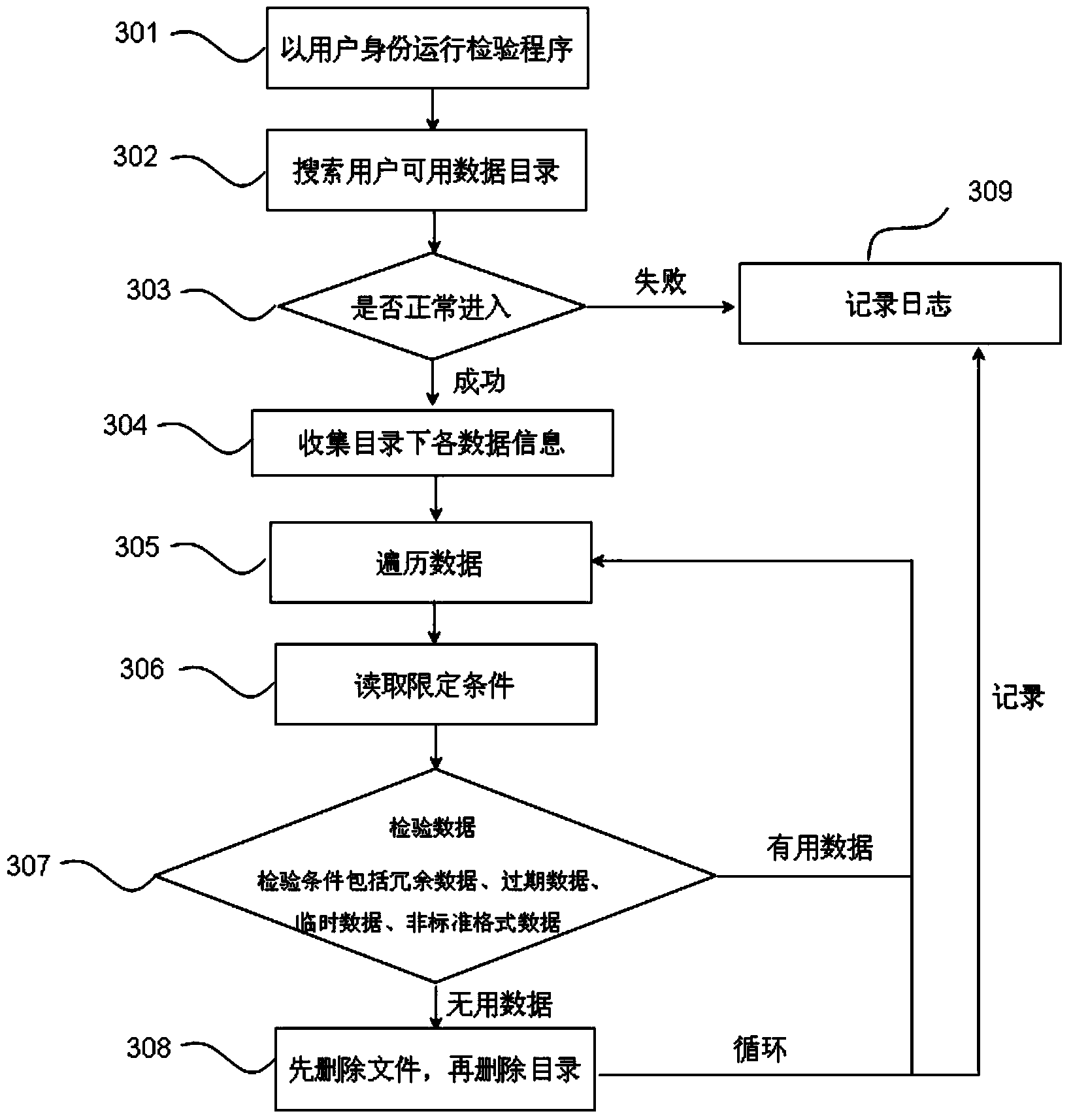 Method and device for cleaning petroleum geology software data