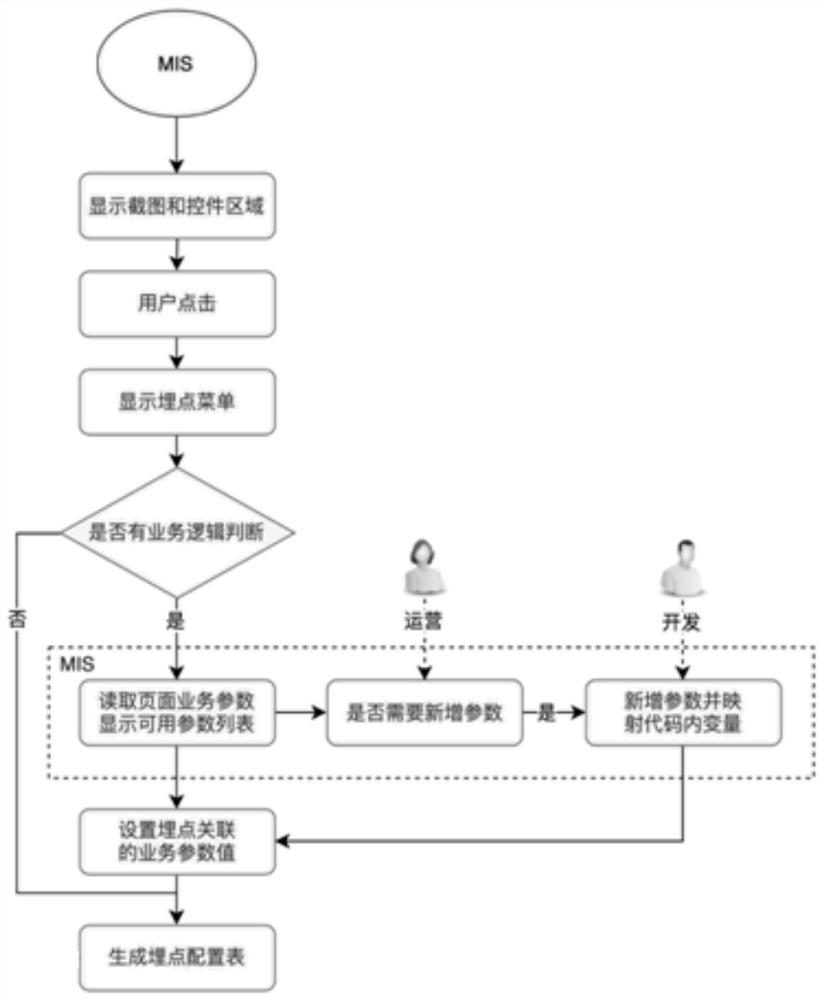 Visual point burying method supporting dynamic scene configuration