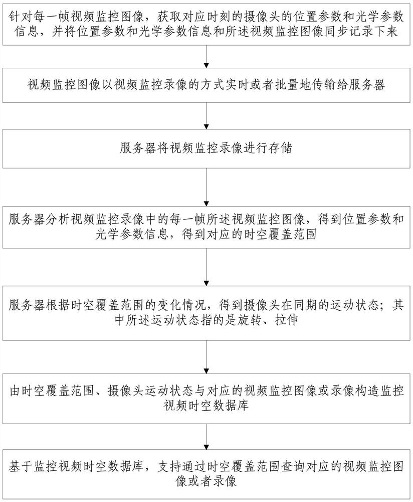 A video surveillance image storage and retrieval method