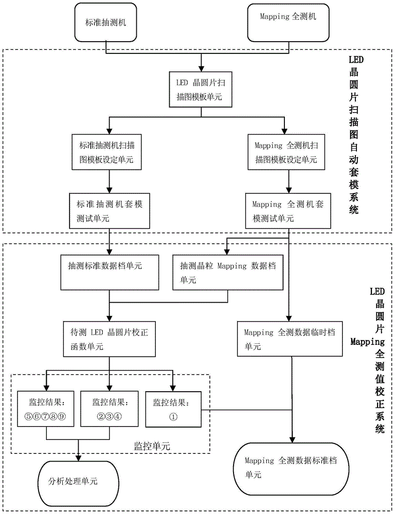 A kind of LED wafer testing method and testing system