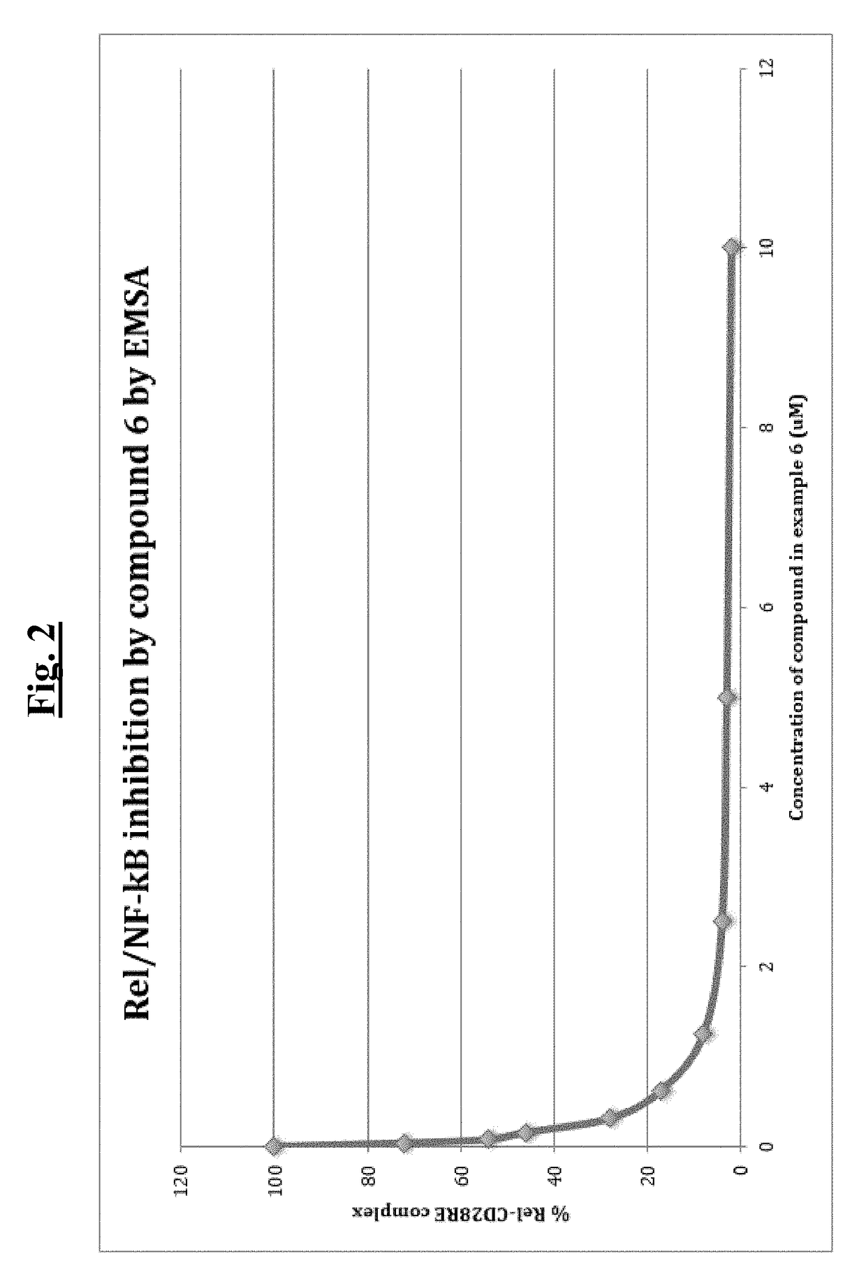 METHODS OF TREATING CANCER WITH SMALL MOLECULE NF-kB INHIBITORS