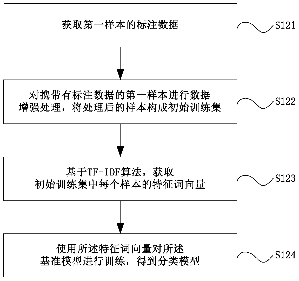 Weak supervised text classification method and device based on active learning