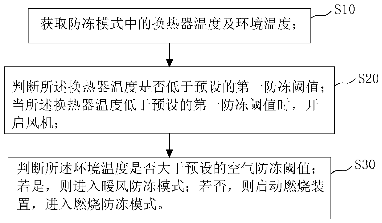Anti-freezing method of gas water heater, and anti-freezing gas water heater