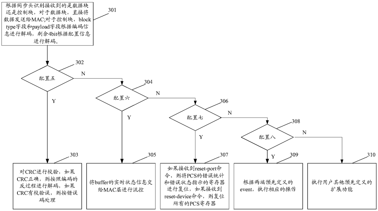 Data coding and decoding method and device of physical coding sub-layer