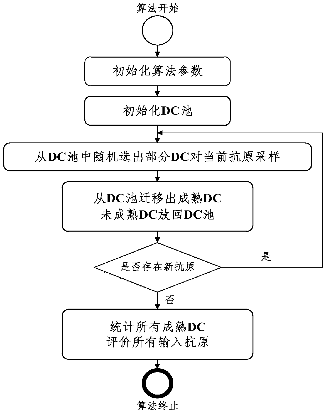 Detection method and system of Weibo water army based on artificial immune risk theory