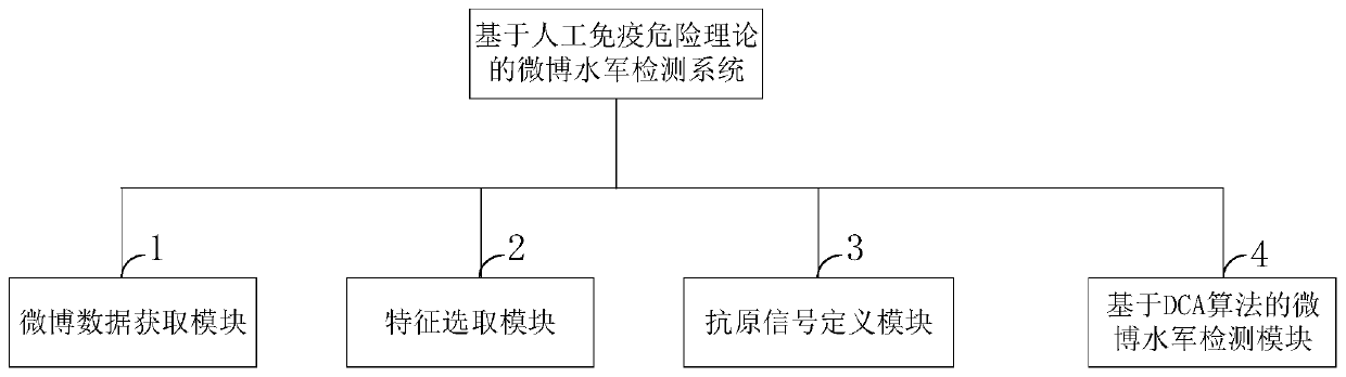 Detection method and system of Weibo water army based on artificial immune risk theory