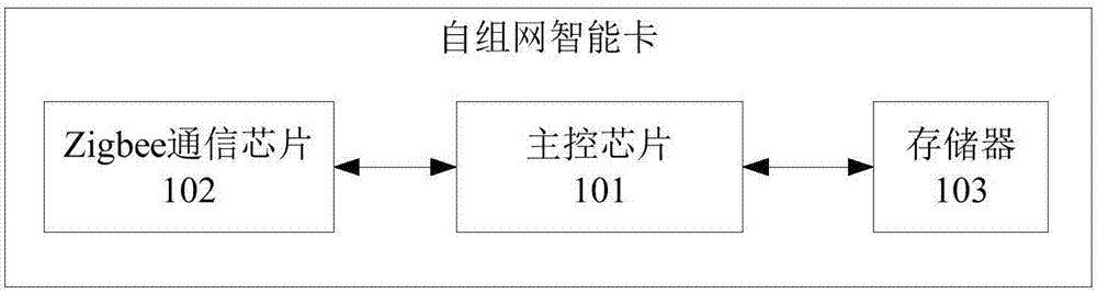 Ad-hoc network intelligent card, non-stop toll collection system and ad-hoc network method thereof, and non-stop toll collection method