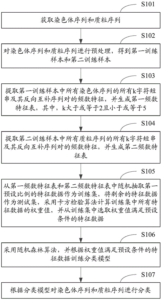 Method and device for classifying chromosome sequences and plasmid sequences
