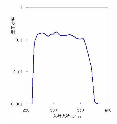 Transmission-type GaN ultraviolet photocathode based on composition graded buffer layer