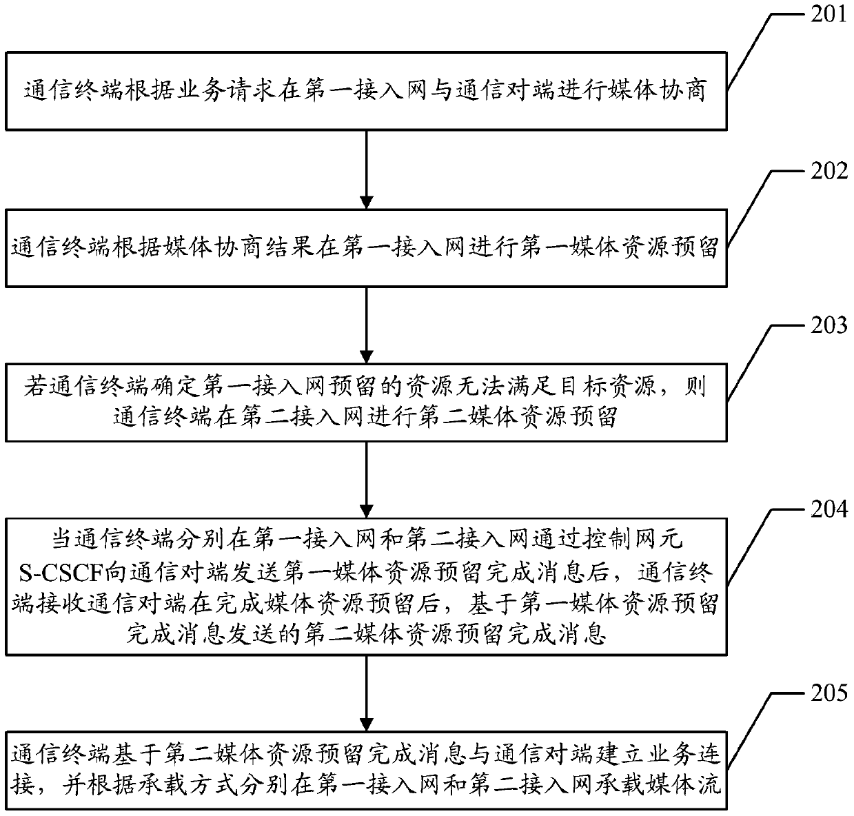 A service bearing method, communication terminal, control network element s-cscf and system