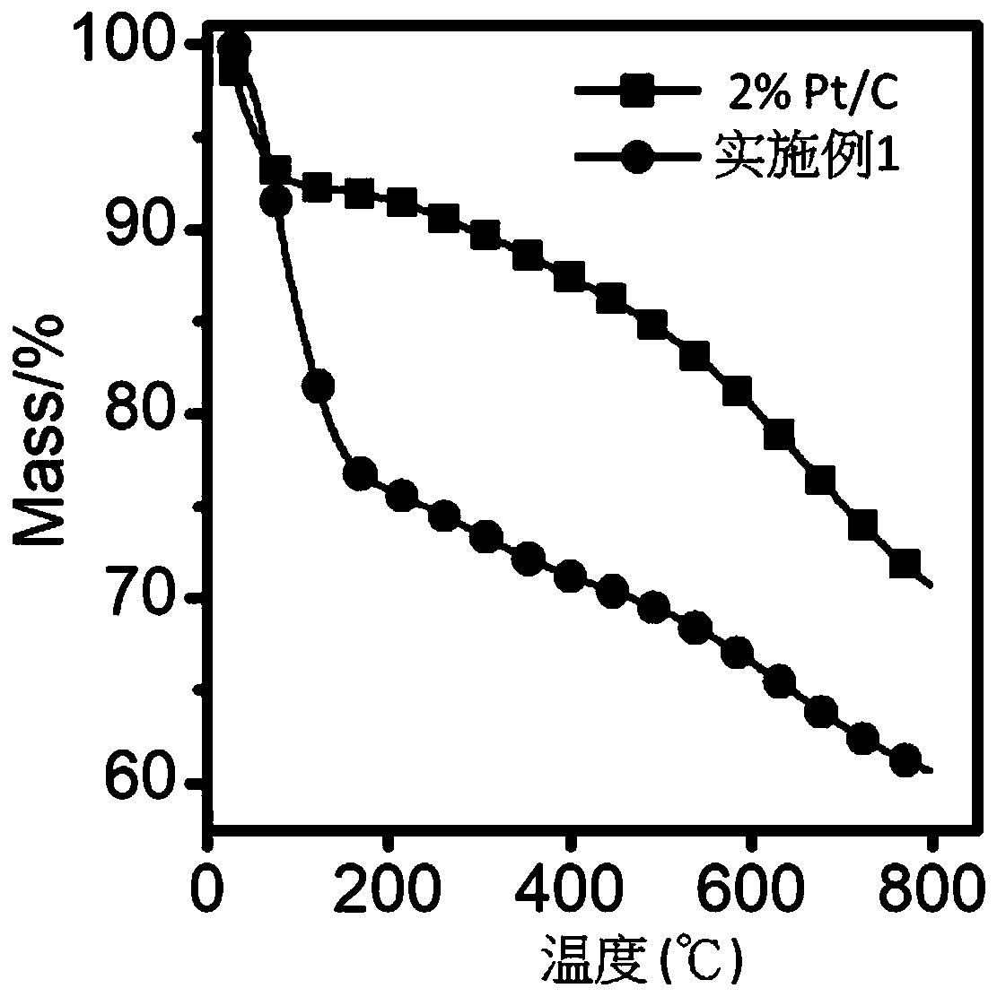 Preparation method of Pt/C catalyst, Pt/C catalyst and application of Pt/C catalyst