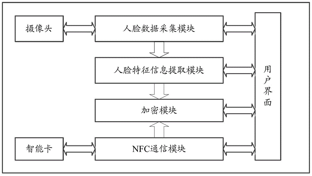 Identity verification system and method based on face recognition and smart card for mobile device