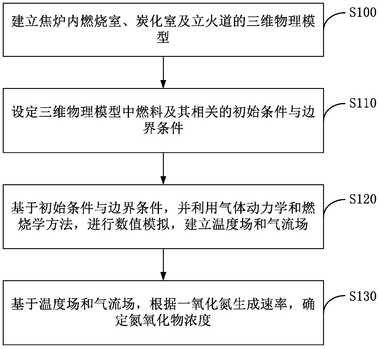 Prediction method and prediction system of nitrogen oxide concentration in coking flue gas