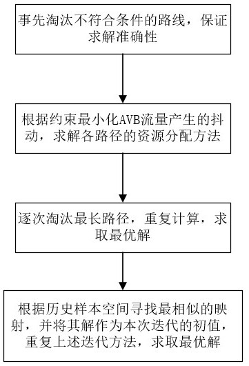 Resource Allocation Methods in Time Sensitive Networks