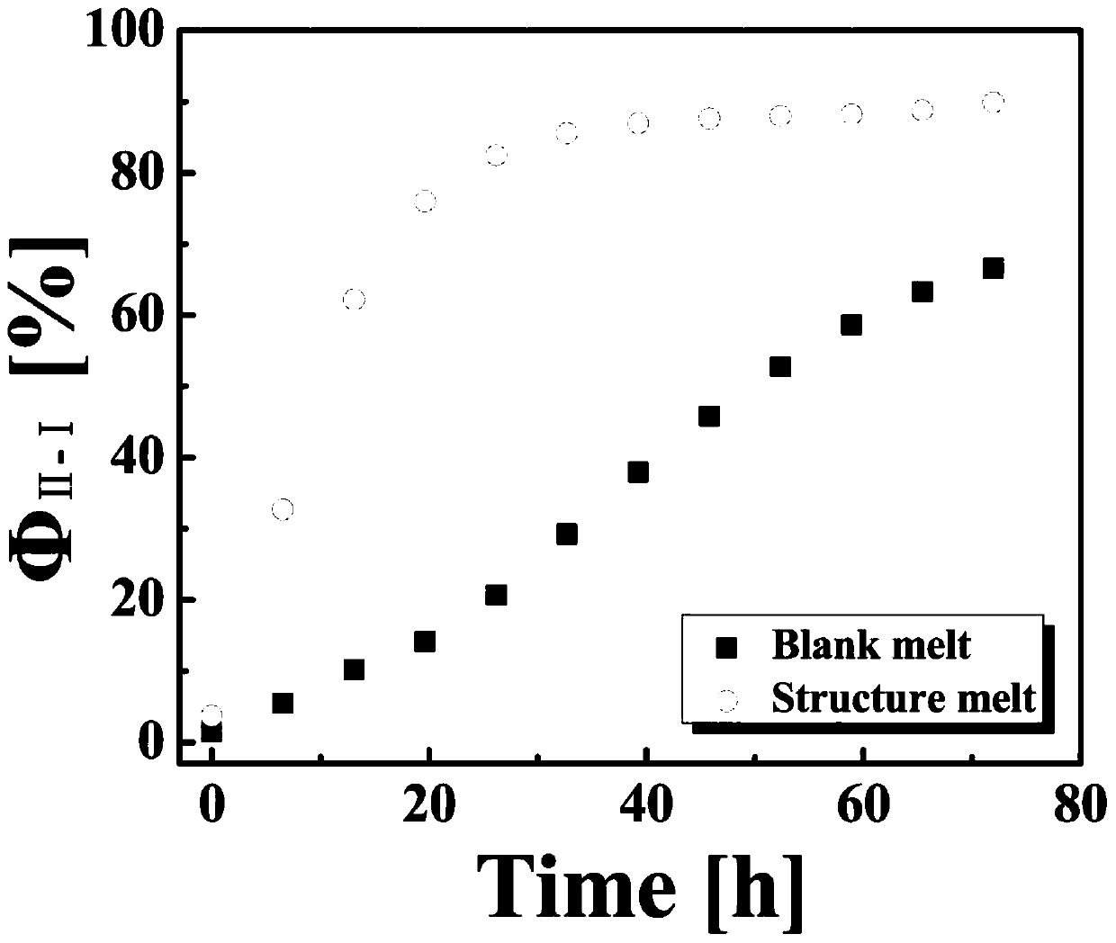 A method for accelerating the transformation of crystal form II to crystal form I by applying flow shear to isotactic polybutene-1 structure melt