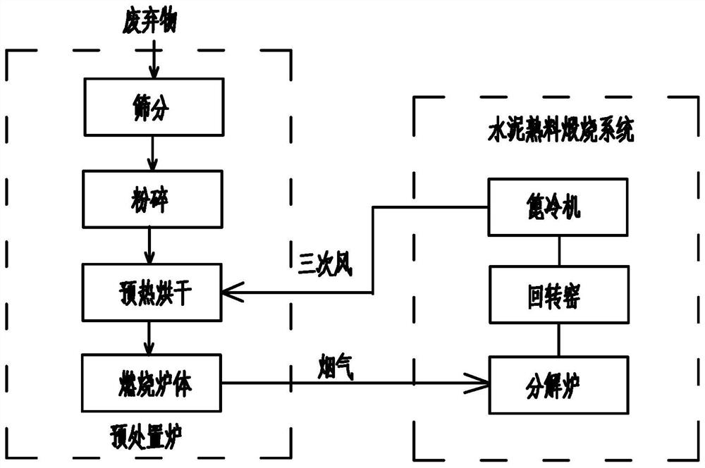 A system and method that uses industrial amateur heat associations to dispose of waste