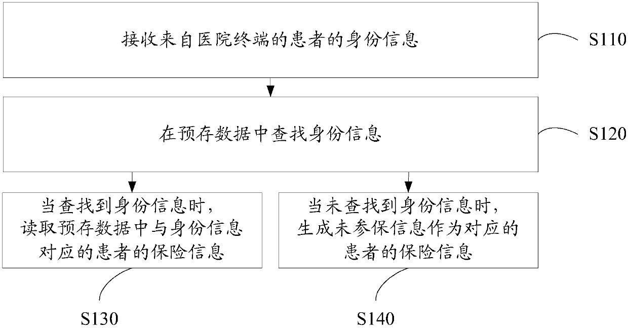 Medical insurance settlement method and system, insurance terminal and computer readable storage medium