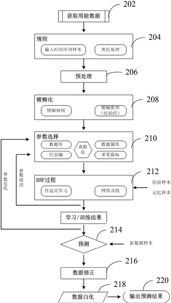 Energy consumption prediction method and device based on complementary fuzzy neural network
