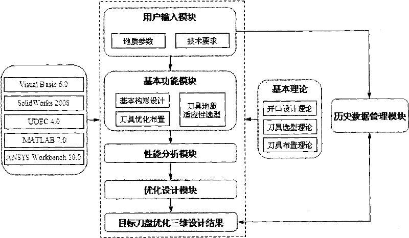 CAD system for composite type earth pressure shield cutter head