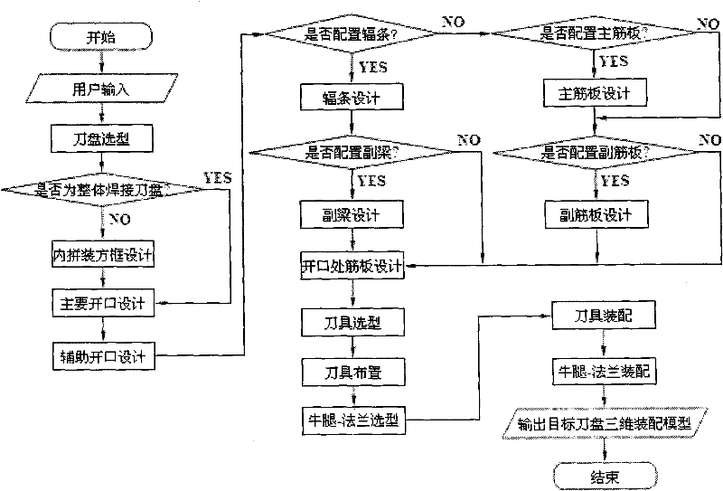 CAD system for composite type earth pressure shield cutter head