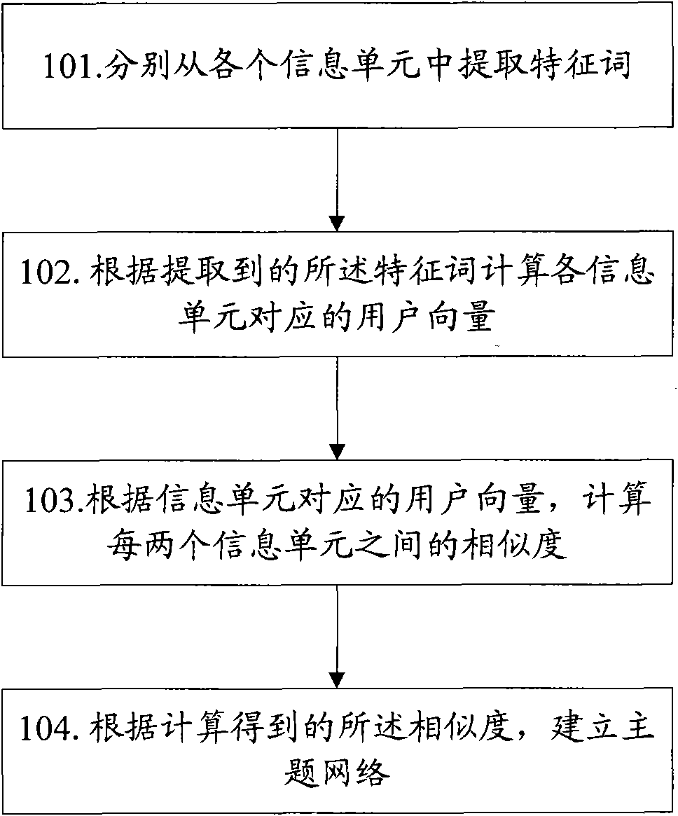 Social network establishment method and device, and community discovery method and device
