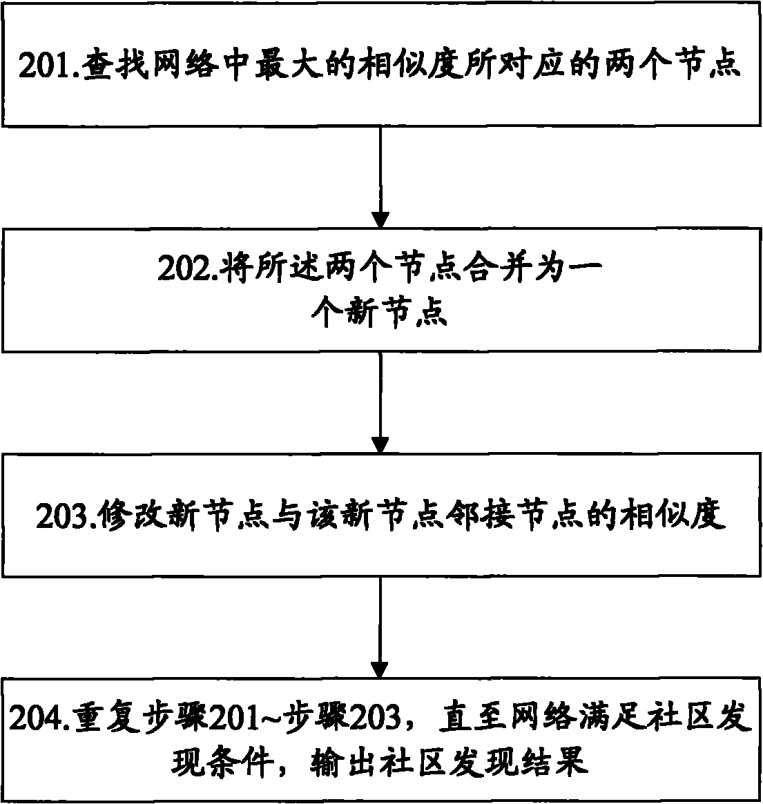 Social network establishment method and device, and community discovery method and device