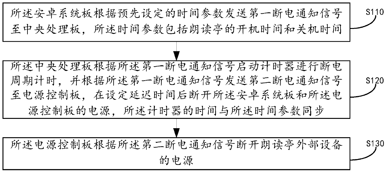 Power supply control system and method for reading kiosk and storage medium