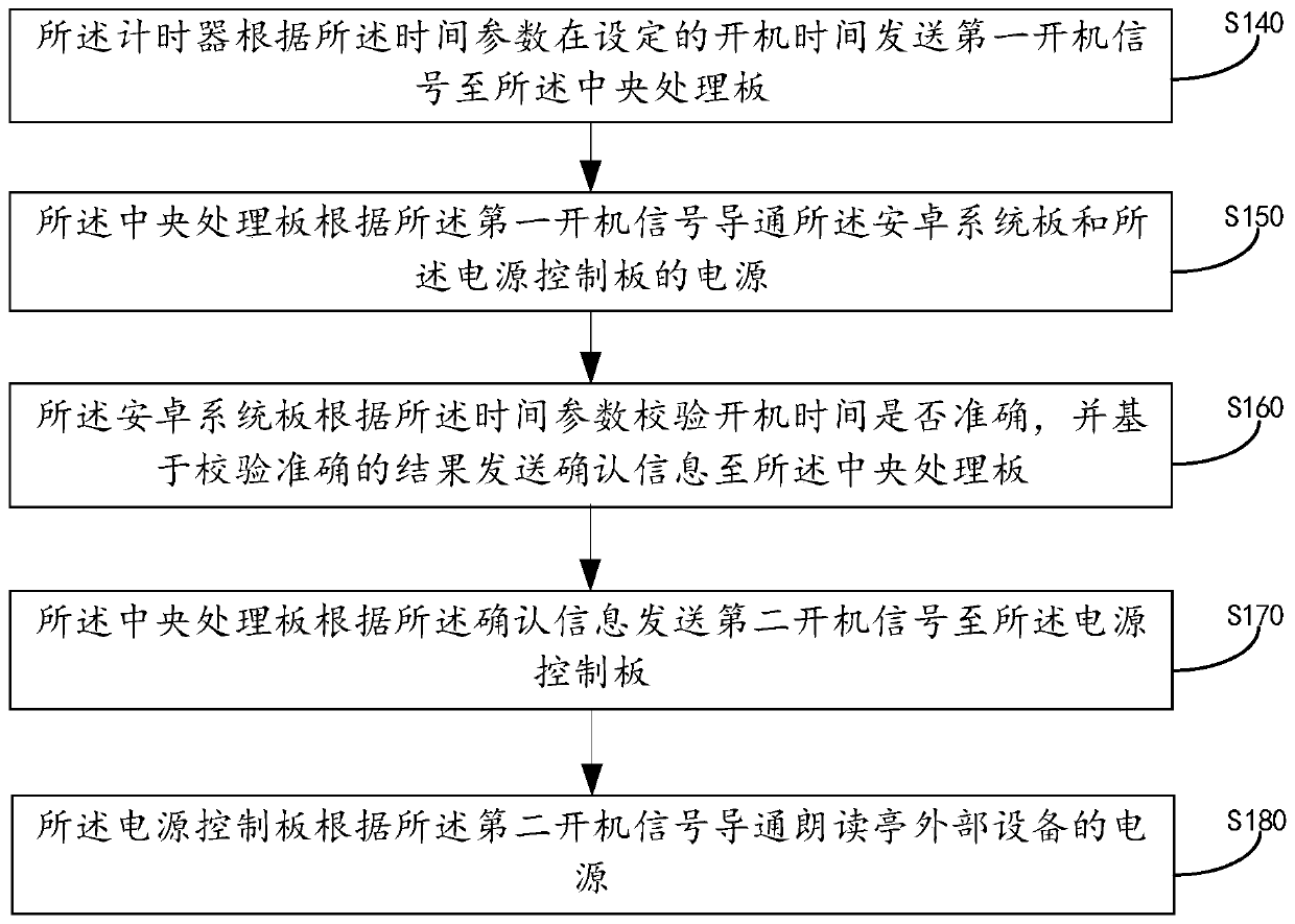 Power supply control system and method for reading kiosk and storage medium